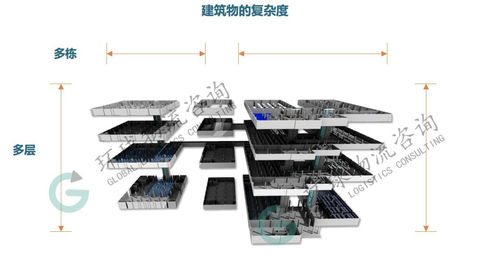 生产物流规划三层结构的搭建与设计